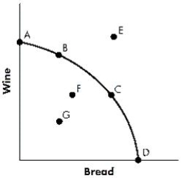 <strong>Figure 2-1 shows the production possibilities curve of an economy that produces bread and wine. Currently, it is not possible to produce at:Figure 2-1 </strong> A)Point A. B)Point B. C)Point E. D)Point G. E)Point C