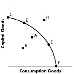 <strong>Figure 2-2 shows the production possibilities curve of an economy in the production of consumption goods and capital goods. Other things being equal, the economy will achieve the greatest economic growth over time if it currently operates at _____.Figure 2-2 </strong> A)Point A B)Point C C)Point E D)Point G E)Point F