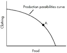 <strong>Figure 2-3 shows the production possibilities curve of an economy in the production of food and clothing. If the economy operates at Point A on the production possibilities curve shown above, then:Figure 2-3 </strong> A)it cannot increase its output of food. B)it cannot increase its output of clothing. C)it cannot simultaneously increase its output of both food and clothing. D)it is not utilizing its resources inefficiently. E)it cannot decrease its output of food.
