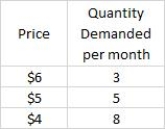 <strong>The following table shows Kate's demand for sub sandwiches. Along Kate's demand curve for sub sandwiches, the price elasticity of demand is:.Table 4.1: </strong> A)equal to zero. B)less than one. C)equal to one. D)greater than one. E)equal to infinity.