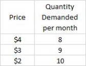 <strong>The following table shows Tim's demand for video rentals each month. Along Tim's demand curve for video rentals, the price elasticity of demand is:Table 4.2: </strong> A)equal to zero. B)less than one. C)equal to one. D)greater than one. E)equal to infinity.