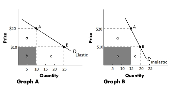 <strong>Graph A below shows an elastic demand curve, and Graph B shows an inelastic demand curve. With reference to Graph A, at a price of $10, total revenue equals _____.Figure 4.1: </strong> A)$250 B)$400 C)$500 D)$1,000 E)$150