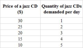 <strong>The following table shows Miles's demand for jazz CDs. If the price of a jazz CD equals $15, the total consumer surplus Miles receives from purchasing jazz CDs is equal to _____.Table 4.5: </strong> A)$15 B)$25 C)$30 D)$35 E)$40