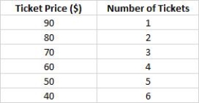 <strong>Lydia enjoys going to the theater to watch Broadway musicals. The following table shows Lydia's willingness to pay for theater tickets in a year. If the price of tickets to Broadway musicals equals $50, Lydia's consumer surplus will be _____.Table 4.6: </strong> A)$350 B)$300 C)$250 D)$100 E)$200