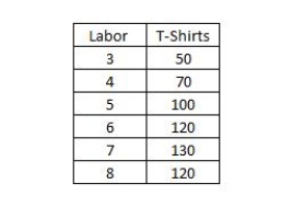 <strong>The table below shows the number of T-shirts manufactured by different units of labor. Based on the table, diminishing marginal product is first evident with the addition of the _____ workerTable 6-1​  </strong> A)cz B)6<sup>th</sup> C)7<sup>th</sup> D)8<sup>th</sup>​ E)4<sup>th</sup> <div style=padding-top: 35px> 
