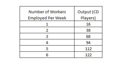 <strong>The table below shows how a factory's output varies with the number of workers employed each week. Based on the table, the marginal product of the fifth worker hired is:Table 6-3  </strong> A)112 units of output B)94 units of output. C)20 units of output. D)18 units of output. E)30 units of output. <div style=padding-top: 35px> 