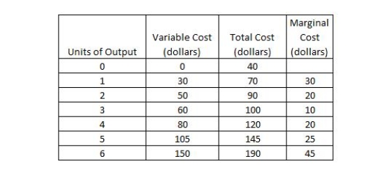 <strong>The table below shows the amount of output produced and the costs incurred by a firm. Based on the table, the average total cost incurred by the firm for 4 units of output is _____.Table 6-4​  </strong> A)$40 B)$15 C)$20 D)$35 E)$30 <div style=padding-top: 35px> 