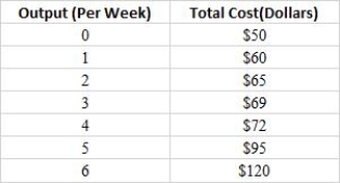 <strong>The table below shows how total cost varies with output in a factory producing watches. Based on the table, the marginal cost of producing the third watch equals _____.Table 6-5  </strong> A)$65 B)$69 C)$5 D)$4 E)$8 <div style=padding-top: 35px> 