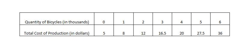 <strong>The table below shows how total cost varies with output in a factory producing bicycles. Based on the table, the marginal cost of producing the fourth bicycle equals _____.Table 6-6  </strong> A)$4.50 B)$4 C)$3 D)$2.50 E)$3.50 <div style=padding-top: 35px> 