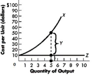 <strong>The figure below shows the relationship between the quantity of output produced and the cost per unit. Based on the figure, Y represents _____.Figure 6-2  </strong> A)total fixed cost B)total cost C)average variable cost D)marginal cost E)average fixed cost <div style=padding-top: 35px> 
