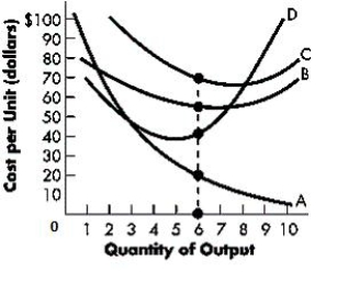<strong>The figure below shows the cost curves faced by an industry. Based on the figure, B represents _____.Figure 6-3  </strong> A)the total fixed cost curve B)the marginal cost curve C)the average fixed cost curve D)the average fixed cost curve. E)the average variable cost curve <div style=padding-top: 35px> 
