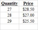 <strong>The table below shows the quantity produced and the price set by a monopoly firm. Based on the table, the marginal revenue of the 28<sup>th</sup> unit of output is _____.Table 8-2 </strong> A)−$16.50 B)−$13.50 C)$13.50 D)$16.50 E)$14.50