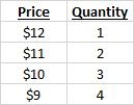 <strong>The table below shows a portion of the demand schedule faced by a monopoly firm. Based on the table, the marginal revenue of the third unit of output equals _____.Table 8-3 </strong> A)$12 B)$10 C)$8 D)$1 E)$6