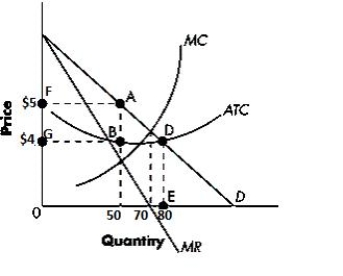 <strong>The figure below shows the revenue and cost curves of a profit-maximizing monopolist. Based on the figure, the monopolist will produce _____.Figure 8-2: </strong> A)70 units of output B)50 units of output C)80 units of output D)60 units of output E)75 units of output