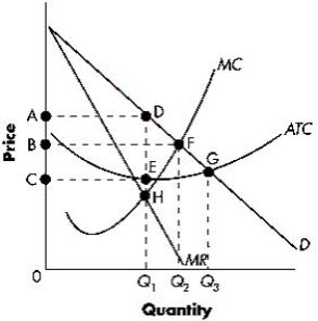 <strong>The figure below shows the revenue and cost curves for a profit-maximizing monopolist. Based on the figure, the profit-maximizing monopolist's socially efficient level of output is _____.FIGURE 8-1 </strong> A)0Q<sub>1</sub> B)0Q<sub>2</sub> C)0Q<sub>3</sub> D)between 0Q<sub>1</sub> and 0Q<sub>2</sub> E)between 0Q<sub>2</sub> and 0Q<sub>3</sub>