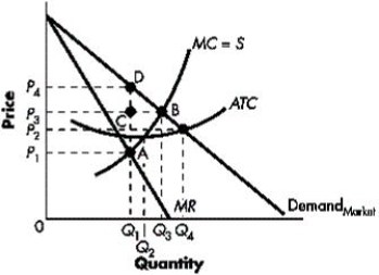 <strong>The figure below shows the revenue and cost curves for a profit-maximizing monopolist. Based on the figure, the welfare loss due to monopoly pricing and output practices is represented by the area _____.FIGURE 8-6 </strong> A)ADB B)DCB C)ACB D)DAP<sub>1</sub>P<sub>4</sub> E)DP<sub>4</sub>P<sub>3</sub>C