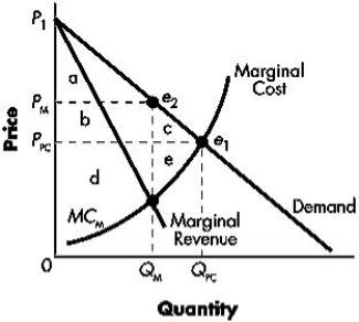 <strong>The figure below shows the revenue and cost curves for a profit-maximizing monopolist. Based on the figure, in perfect competition, total welfare is denoted by the area _____.FIGURE 8-7 </strong> A)a + b + c B)d + e C)a + b + c + d + e D)a + b + d E)c + e