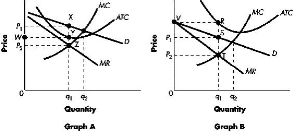 <strong>The following graphs show two firms operating in a monopolistically competitive market. In Graph B, a loss-minimizing firm will experience a _____ at an output quantity _____.Figure 9.2: </strong> A)minimum loss; of q<sub>1</sub> B)minimum loss; of q<sub>2</sub> C)profit; of q<sub>1</sub> D)profit; of q<sub>2</sub> E)profit; between q<sub>1</sub> and q<sub>2</sub>