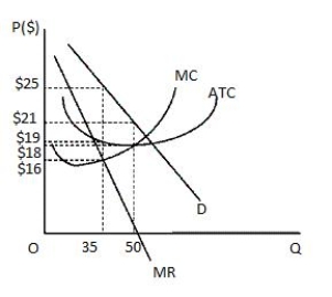 <strong>The following graph shows a firm producing jeans in a monopolistically competitive market. The firm faces a downward-sloping, linear demand curve, D. The marginal revenue curve of the firm is shown by MR. AC and MC are the average total cost and marginal cost curves of the firm. Which of the following is likely to be true about the apparel industry?Figure 9.3: </strong> A)New firms will enter the jeans industry. B)Existing firms will exit the jeans industry. C)The industry is at long-run equilibrium. D)At the profit-maximizing level, output is produced at the minimum average total cost. E)At the profit-maximizing level, price equals marginal revenue.
