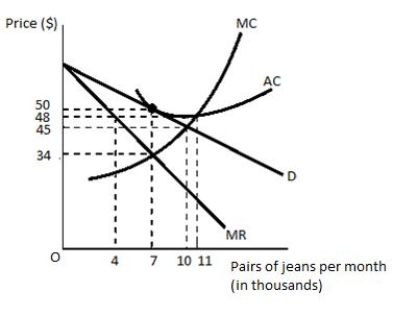 <strong>The following graph shows a firm producing jeans in a monopolistically competitive market. The firm faces a downward-sloping, linear demand curve, D. The marginal revenue curve of the firm is shown by MR. AC and MC are the average total cost and marginal cost curves of the firm. Which of the following is most likely to be true of the firm at the profit-maximizing point?Figure 9.3: </strong> A)The firm will earn $64,000 in profits B)The firm will earn $112,000 in profits. C)The firm will earn $30,000 in profits. D)The firm will earn zero economic profits. E)The firm will earn negative economic profits.