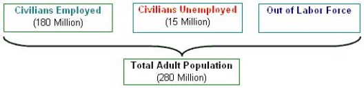 <strong>The figure below shows the total adult population and the number of employed and unemployed civilians in an economy. Based on the figure, the labor force participation rate is approximately _____ percent.Figure 11-1 </strong> A)69.6 B)64.3 C)92.3 D)5.4 E)58.9