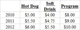 The table below shows the prices of three consumer goods in three years, respectively: 2010, 2011, and 2012. 2010 is assumed to be the base year. Based on the table, the price index in 2012 is _____.Table 11-1