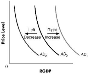 <strong>Figure 13-2 shows shifts in the aggregate demand curve. Which of the following combinations would be illustrated by a shift in aggregate demand from AD<sub>0</sub> to AD<sub>1</sub>?Figure 13-2 </strong> A)A slow increase in government purchases combined with a large decrease in investment B)An increase in consumption combined with an increase in exports C)An increase in business tax rates combined with a decrease in consumer confidence D)An increase in the growth rates of a major trading partner combined with a severe slowdown in stock market wealth E)An increase in exports combined with an even larger increase in imports
