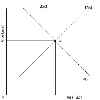 <strong>Figure 13-3 shows the short-run macroeconomic equilibrium of an economy at Point A. In the figure, Point A suggests that:Figure 13-3 </strong> A)the economy is operating with an inflationary gap. B)the economy is operating with a recessionary gap. C)the economy is operating at long-run equilibrium. D)tax rates are falling in the economy. E)the government should increase its spending in the economy.