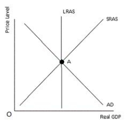 Figure 13-4 shows the short-run macroeconomic equilibrium of an economy at Point A. In the figure, Point A suggests that:Figure 13-4