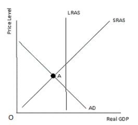 Figure 13-5 shows the short-run macroeconomic equilibrium of an economy at Point A. In the figure, Point A suggests that:Figure 13-5