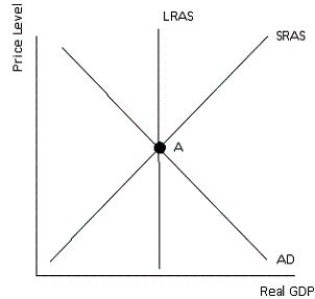 Figure 13-6 shows the short-run macroeconomic equilibrium of an economy. Which of the following will happen in the short run if there is a decrease in aggregate demand?Figure 13-6