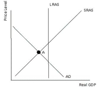 Figure 13-8 shows the short-run macroeconomic equilibrium of an economy. In the figure, starting at Point A, a decrease in aggregate demand would result in:Figure 13-8