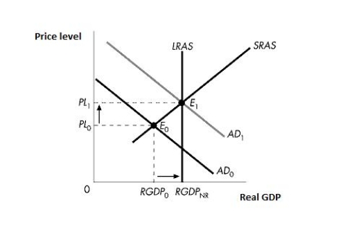 <strong>The figure below shows the aggregate demand curve along with both the long-run and the short-run aggregate supply curves in an economy. The economy can move from point E<sub>0</sub> to E<sub>1</sub> through:Figure 14-1 </strong> A)a decrease in taxes and an increase in government purchases, other things constant. B)an increase in taxes and government purchases, other things constant C)a decrease in taxes and government purchases, other things constant. D)an increase in taxes and a decrease in government purchases, other things constant. E)an increase in taxes and an increase in the discount rate, other things constant.