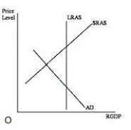 <strong>Figure 16-1 shows the short-run macroeconomic equilibrium of an economy. Based on the situation depicted in the graph below, which of the following would be an appropriate monetary policy response?Figure 16-1 </strong> A)An increase in reserve requirements B)An increase in the discount rate C)The sale of government bonds D)An increase in the interest rate on reserves E)The purchase of government bonds
