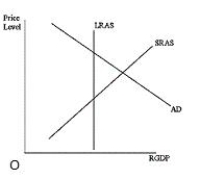 <strong>Figure 16-2 shows the short-run macroeconomic equilibrium of an economy. Based on the situation depicted in the graph below, which of the following would be an appropriate monetary policy response?Figure 16-2 </strong> A)A decrease in reserve requirements B)A decrease in the discount rate C)The purchase of government bonds D)A decrease in the interest rate paid on reserves E)An increase in the discount rate