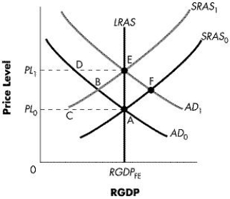 The figure below shows the aggregate demand curve, the long-run aggregate supply curve, and the short-run aggregate supply curve in an economy. Based on the figure, if an increase in aggregate demand from AD<sub>0</sub> to AD<sub>1</sub> is unanticipated, the economy will move from point A to point _____in the short run.Figure-1
