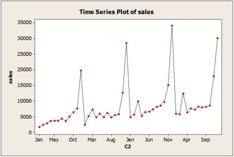 <strong>Use the following to answer the question below. The time series graph below shows monthly sales figures for a specialty gift item sold on the Home Shopping Network (HSN). The dominant time series component in these data is</strong> A) cyclical. B) seasonal. C) random walk. D) irregular. E) index numbers.