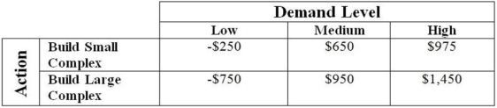<strong>Use the following to answer the question(s) below. Sunny Side Condominiums recently purchased land outside of Toronto and is trying to decide the size complex it should build (large or small). The following payoff table (in thousands of dollars) considers three possible levels of demand. If there is a 45% chance that the demand level will be low, 30% that it will be medium and 25% chance that it will be high, the expected value (in thousands of dollars) associated with the best action is</strong> A) $326.25. B) $310. C) $535. D) $208.75. E) $225.