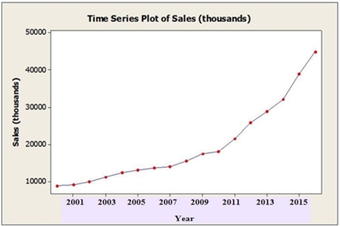 <strong>Use the following to answer the question(s) below. The time series graph below shows annual sales figures (in thousands of dollars) for a well known department store chain. The dominant time series component in these data is</strong> A) trend. B) seasonal. C) random walk. D) irregular. E) index numbers.