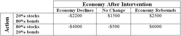 <strong>Use the following to answer the question(s) below. As a result of the financial crisis in the fall of 2008, when the government intervened to help the economy, an investor was considering various strategies for her money and the estimated profits would depend on how successful the intervention would be in helping the economy. The estimated annual return for two different investment strategies are shown in the following table. Using the maximax approach, the investor should</strong> A) choose 20% stocks 80% bonds. B) choose 80% stocks 20% bonds. C) choose 20% stocks 80% bonds if the economy rebounds. D) choose 80% stocks 20% bonds if the economy declines. E) choose 20% stocks 80% bonds if there is no change.