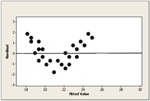 <strong>The residual plot for a linear regression model is shown below. Which of the following is true?</strong> A) The linear model is okay because approximately the same number of points is above the line as below it. B) The linear model is okay because the association between the two variables is fairly strong. C) The linear model is okay because there is no extreme outlier. D) The linear model is okay because there is no pattern. E) The linear model is not good because of the curve in the residuals.