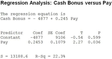 Use the following to answer the question(s) below. In order to examine if there is a relationship between the size of cash bonuses and pay scale, data were obtained on the average annual cash bonus and the average annual pay for a sample of 20 companies. Below is the regression analysis output with annual cash bonus as the dependent variable. -What is the correlation between average annual cash bonus and average annual pay?