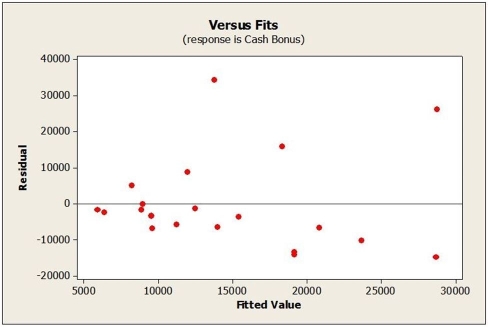Below is the plot of residuals versus fitted values for this regression model. Based on the plot, which assumption/condition is definitely violated?