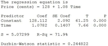 Use the following to answer the question(s) below. Weekly commodity prices for heating oil (in cents) were obtained and regressed against time. Below is the regression output and residual plots from fitting a linear model. -Based on the output and plots, which of the following statements is not true?