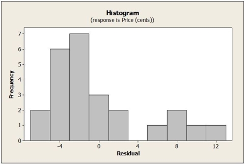 Use the following to answer the question(s) below. Weekly commodity prices for heating oil (in cents) were obtained and regressed against time. Below is the regression output and residual plots from fitting a linear model. -Based on the output and plots, which of the following statements is not true?