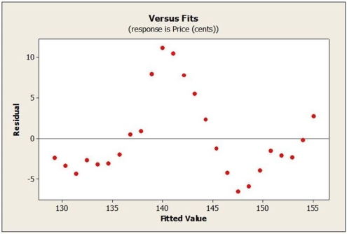 Use the following to answer the question(s) below. Weekly commodity prices for heating oil (in cents) were obtained and regressed against time. Below is the regression output and residual plots from fitting a linear model. -Based on the output and plots, which of the following statements is not true?