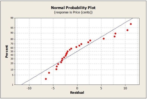 Use the following to answer the question(s) below. Weekly commodity prices for heating oil (in cents) were obtained and regressed against time. Below is the regression output and residual plots from fitting a linear model. -Based on the output and plots, which of the following statements is not true?