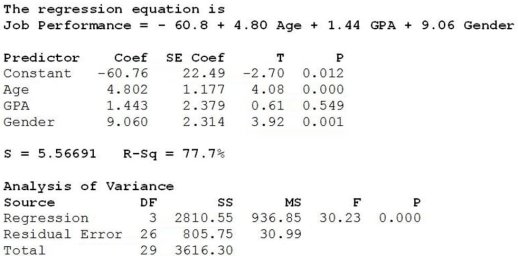 Use the following to answer the question(s) below. A large pharmaceutical company selected a random sample of new hires and obtained their job performance ratings based on their first six months with the company. These data were used to build a multiple regression model to predict the job performance of new hires based on age, GPA and gender (female = 1 and male = 0). The results of the analysis are shown below. -How much of the variability in Job Performance is explained by the regression model?