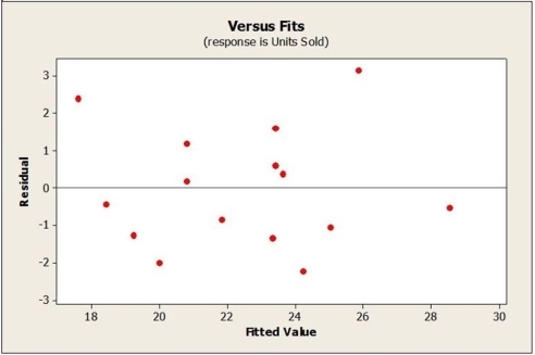 <strong>A least squares estimated regression line has been fitted to a set of data and the resulting residual plot is shown. Which is true? </strong> A) The linear model seems appropriate. B) The linear model is poor because some residuals are large. C) The linear model is poor because there is a pattern. D) The plot shows a bend, thus a curved model would be more appropriate. E) There is one extreme outlier, a transformation of the data is recommended.