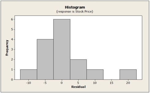 Below are residual plots for this regression model. Based on these plots, which of the following statements is true?